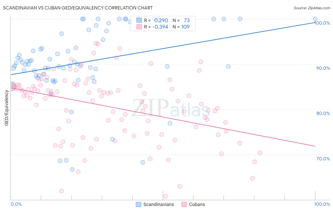 Scandinavian vs Cuban GED/Equivalency