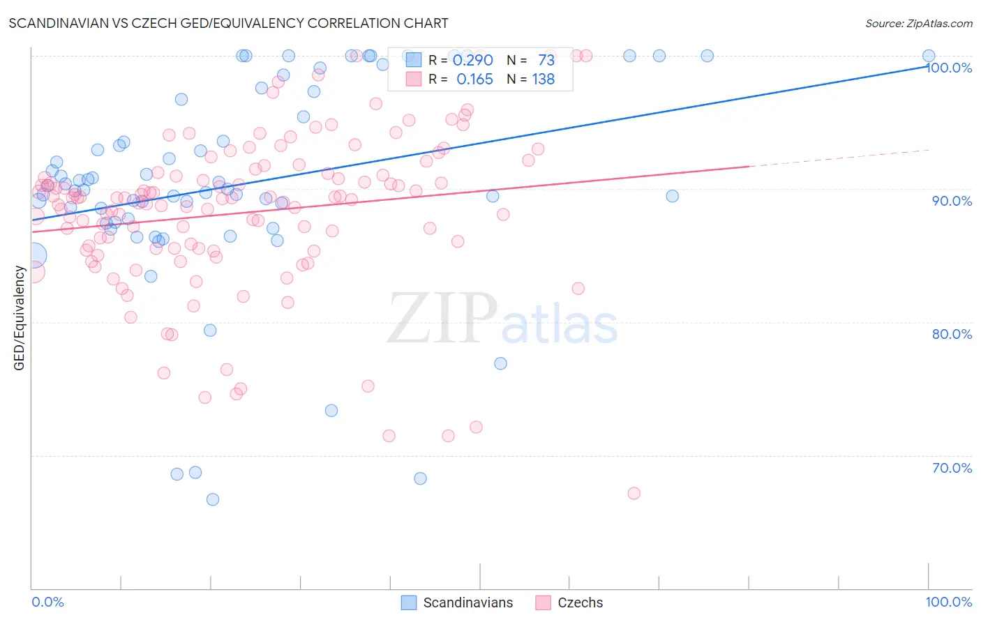 Scandinavian vs Czech GED/Equivalency