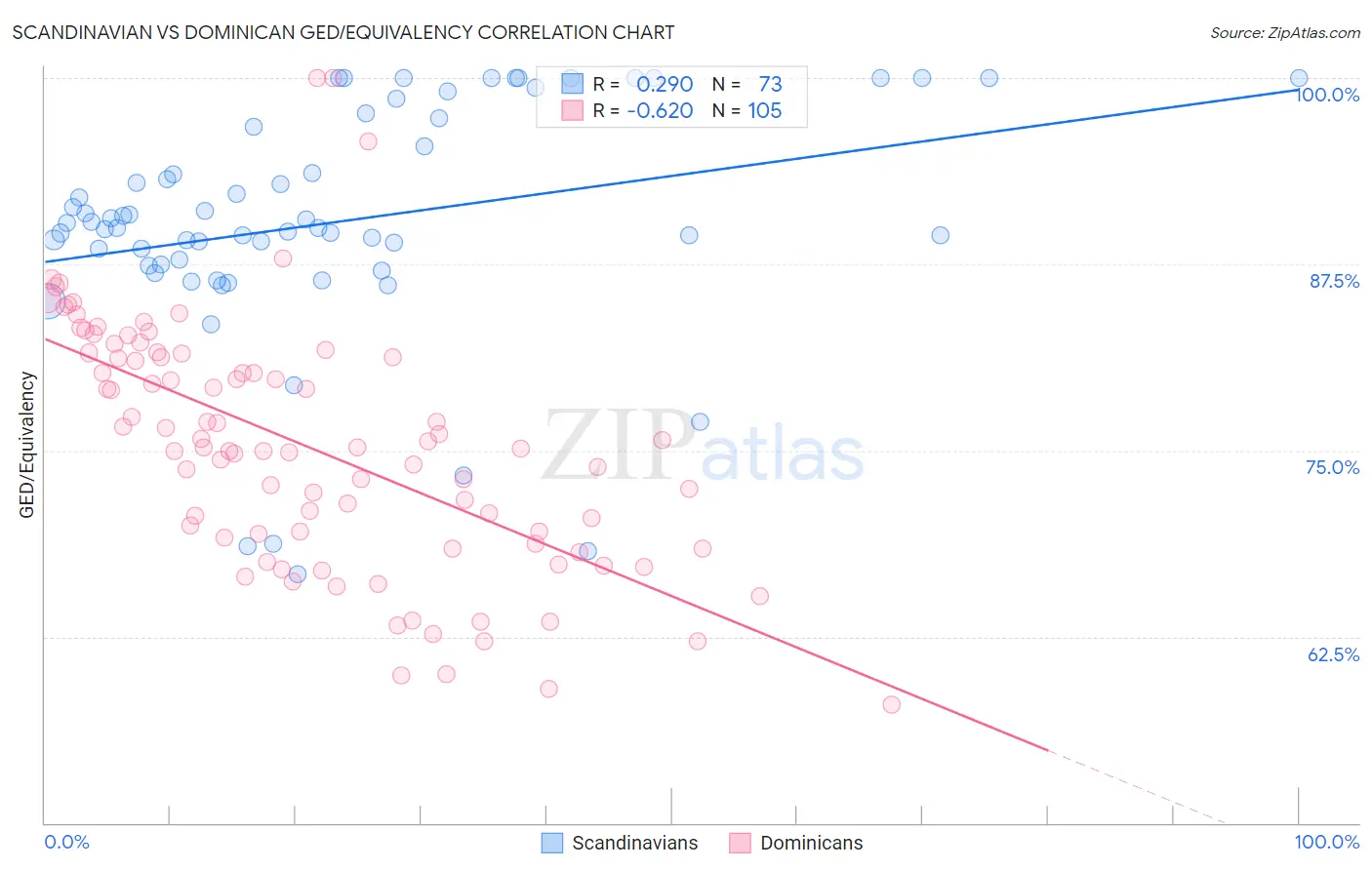 Scandinavian vs Dominican GED/Equivalency