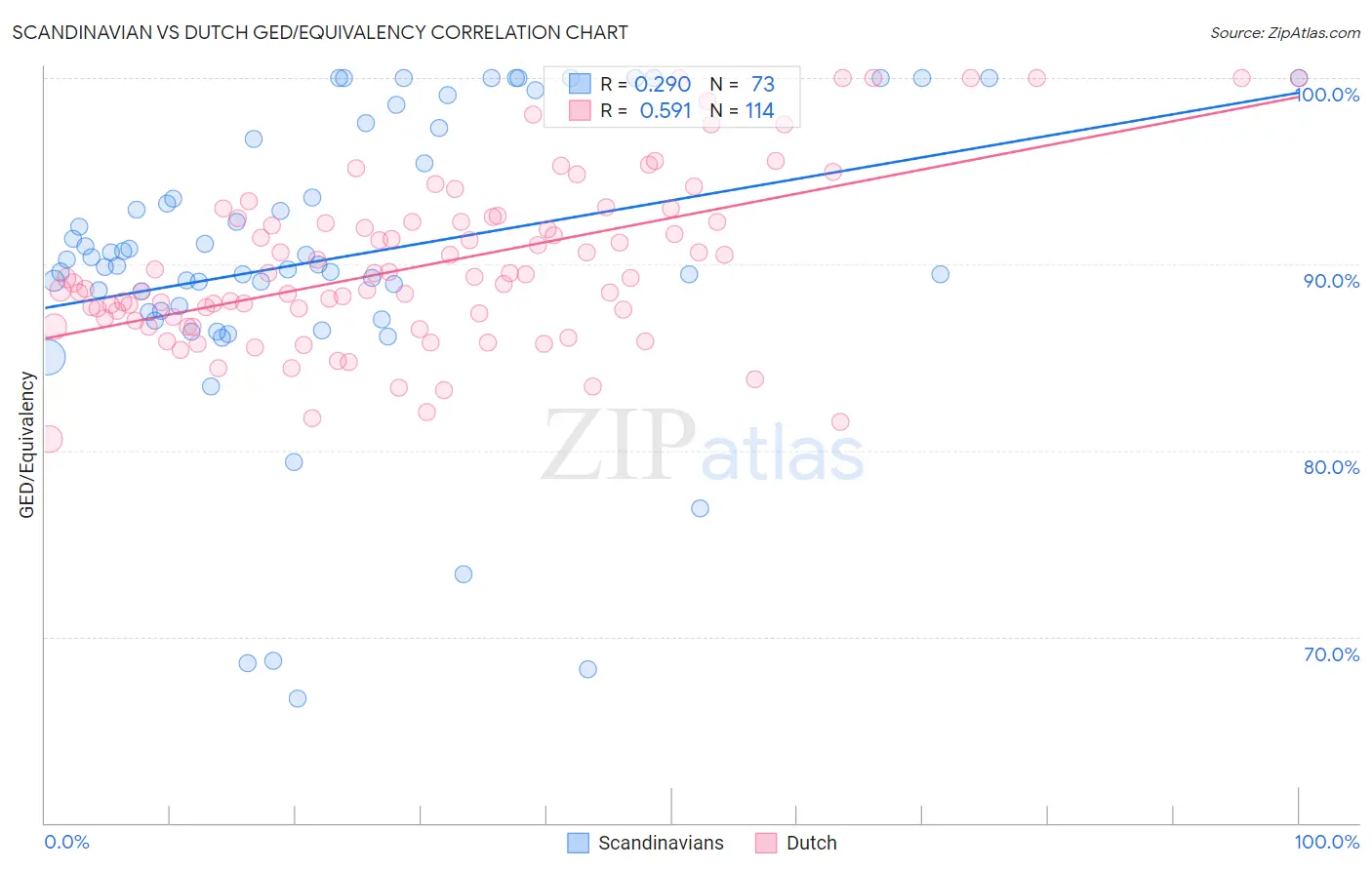 Scandinavian vs Dutch GED/Equivalency