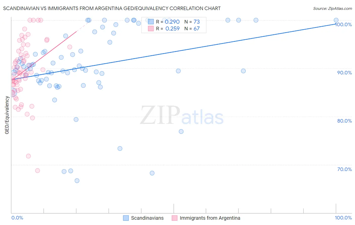 Scandinavian vs Immigrants from Argentina GED/Equivalency