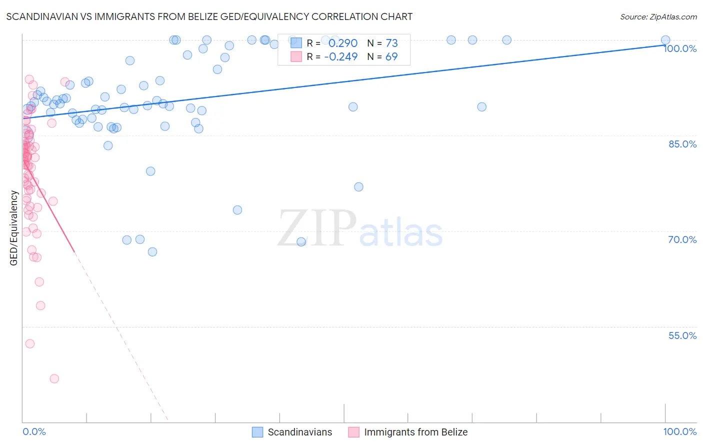 Scandinavian vs Immigrants from Belize GED/Equivalency