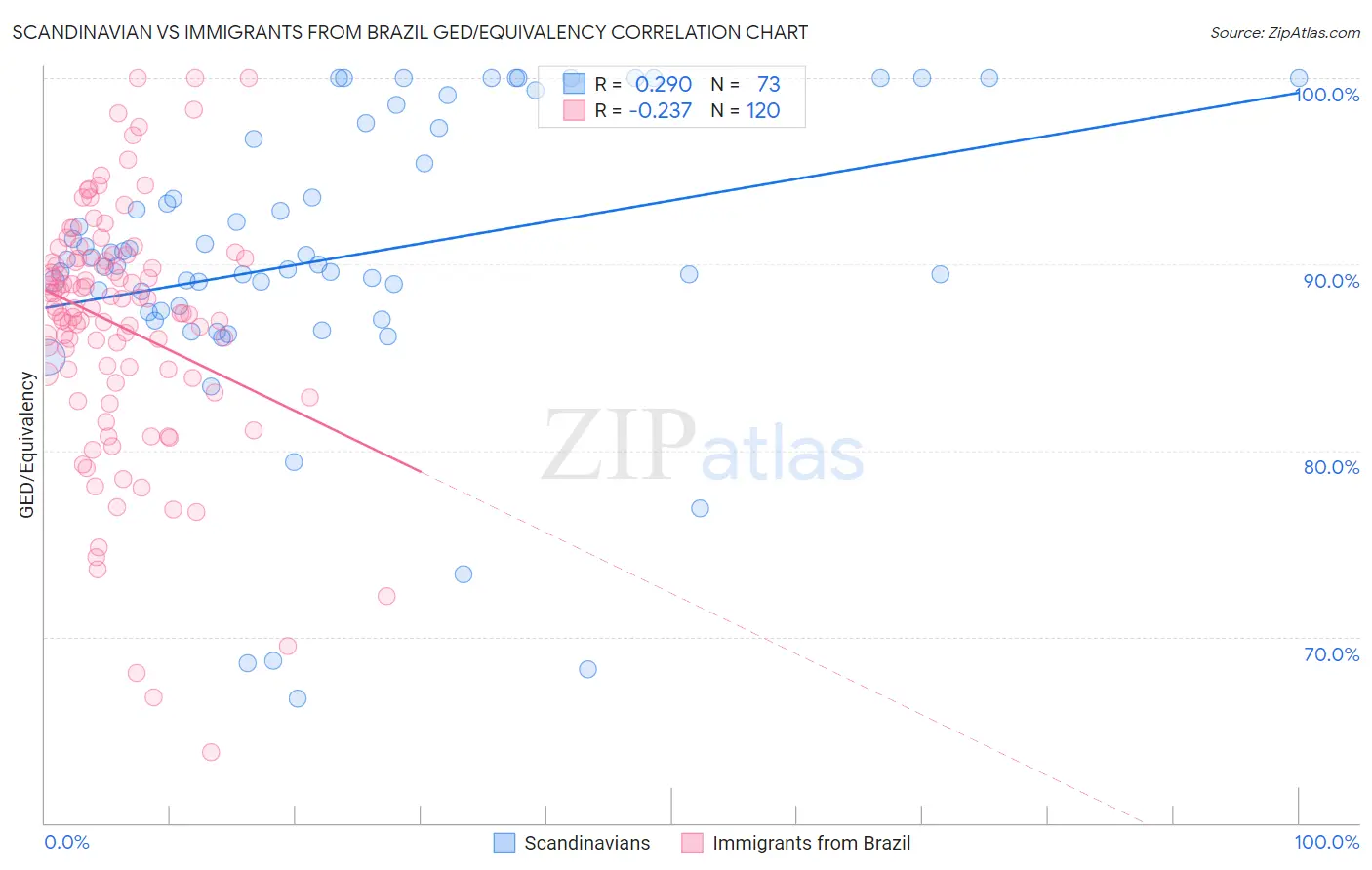 Scandinavian vs Immigrants from Brazil GED/Equivalency