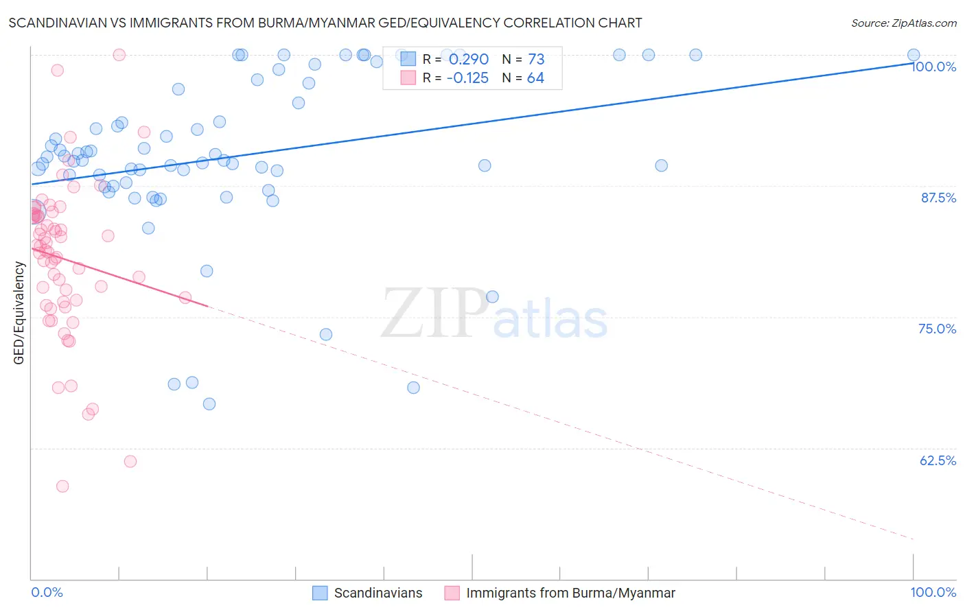 Scandinavian vs Immigrants from Burma/Myanmar GED/Equivalency