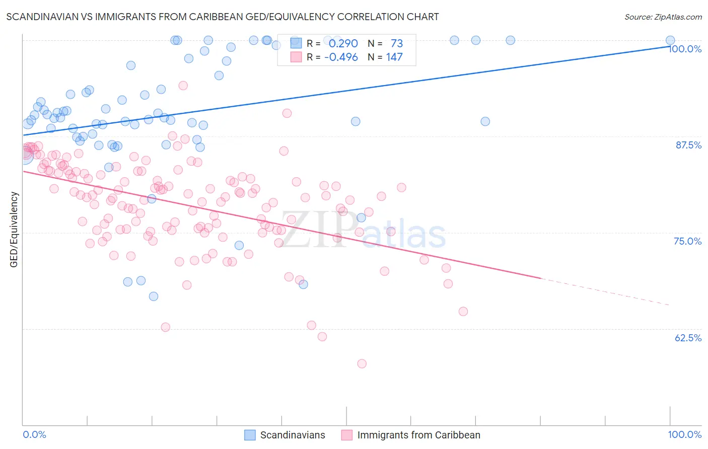 Scandinavian vs Immigrants from Caribbean GED/Equivalency