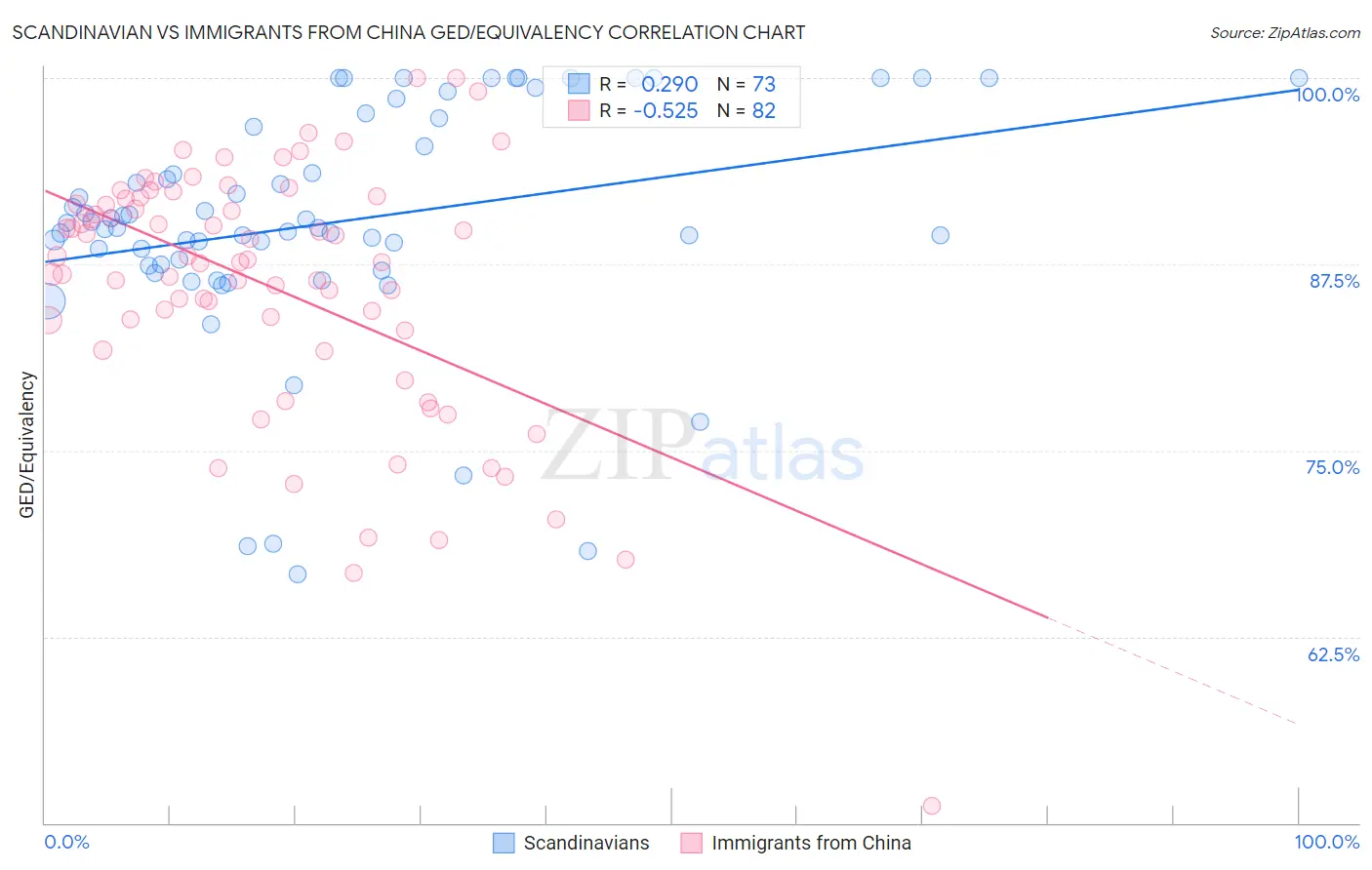 Scandinavian vs Immigrants from China GED/Equivalency