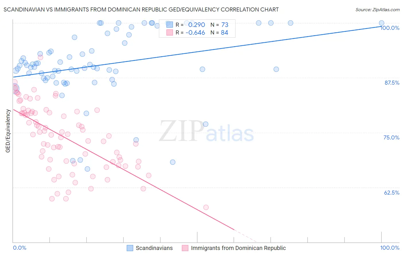 Scandinavian vs Immigrants from Dominican Republic GED/Equivalency