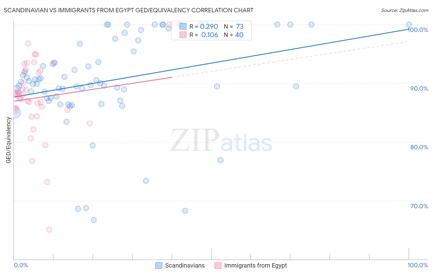 Scandinavian vs Immigrants from Egypt GED/Equivalency