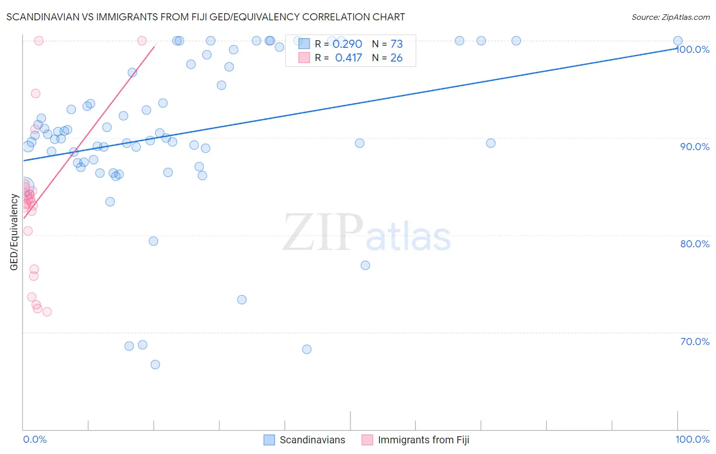 Scandinavian vs Immigrants from Fiji GED/Equivalency