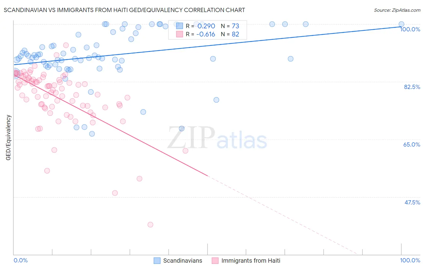 Scandinavian vs Immigrants from Haiti GED/Equivalency