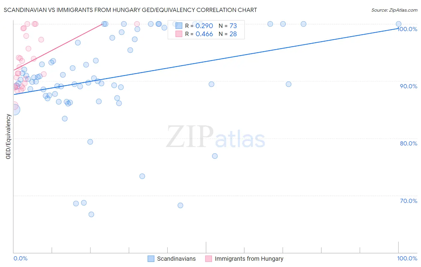 Scandinavian vs Immigrants from Hungary GED/Equivalency