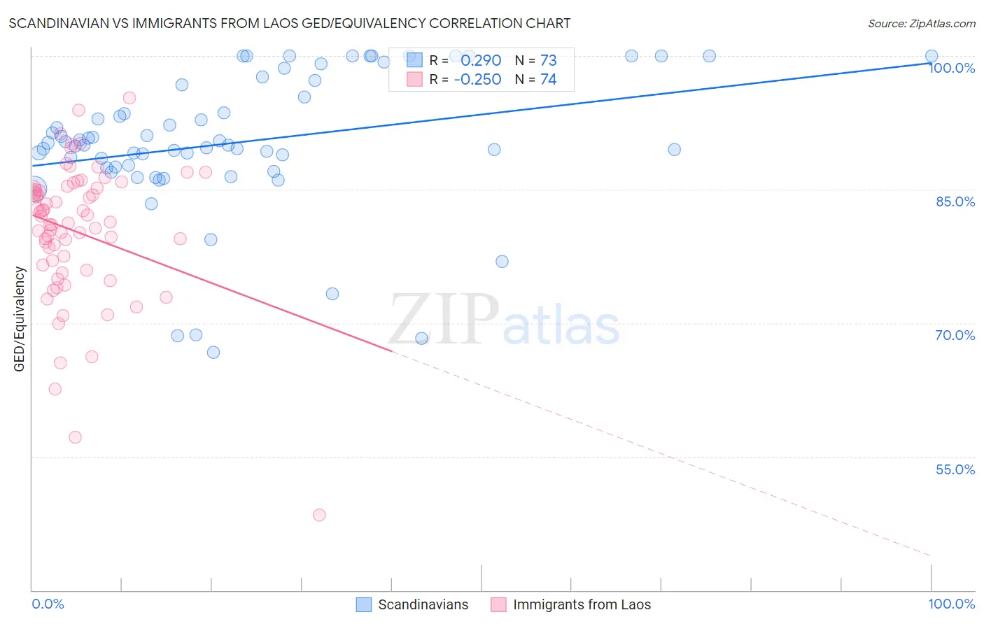 Scandinavian vs Immigrants from Laos GED/Equivalency