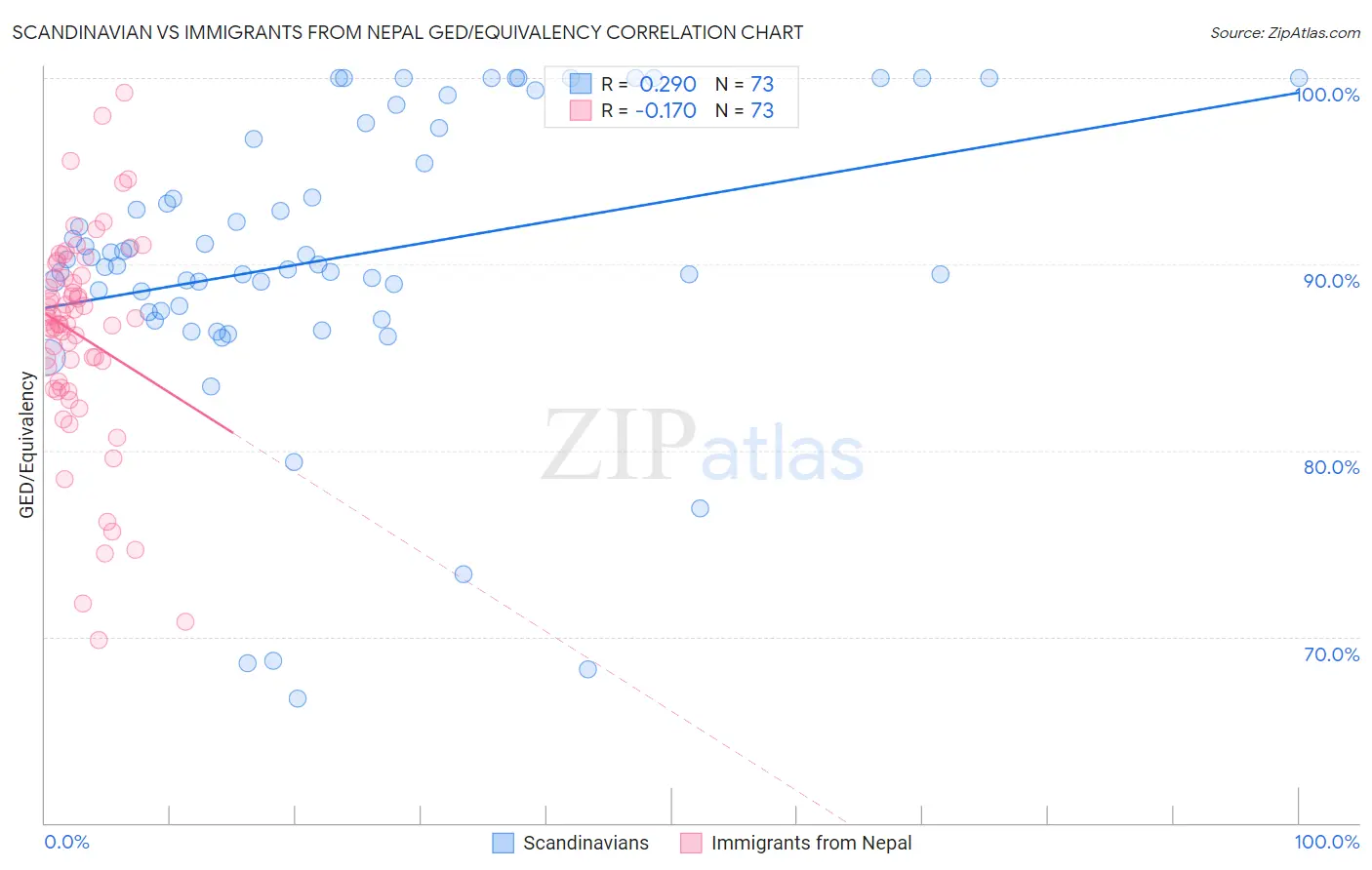 Scandinavian vs Immigrants from Nepal GED/Equivalency