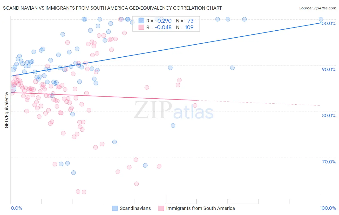 Scandinavian vs Immigrants from South America GED/Equivalency