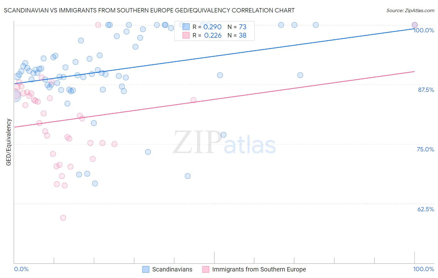 Scandinavian vs Immigrants from Southern Europe GED/Equivalency