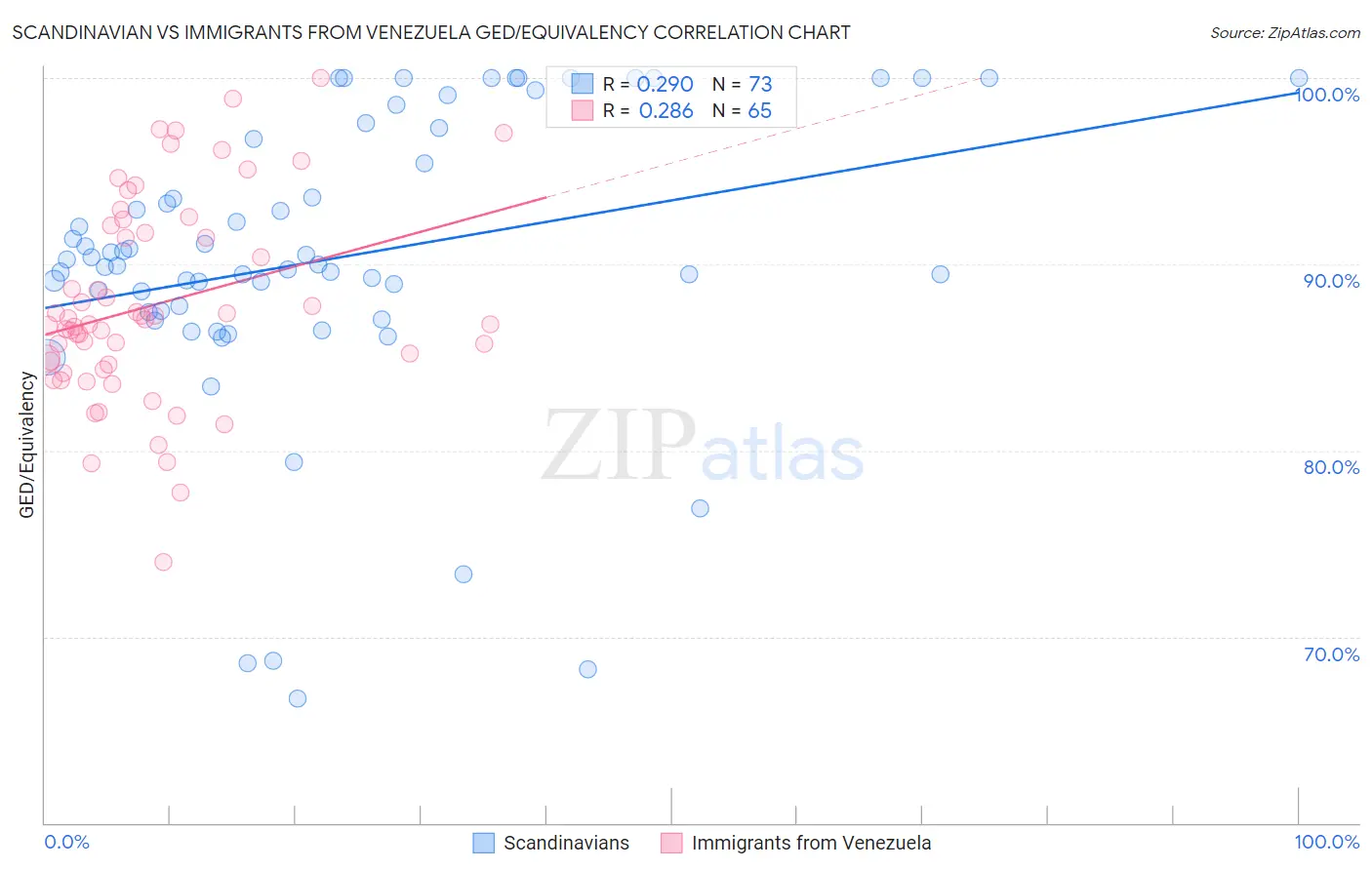 Scandinavian vs Immigrants from Venezuela GED/Equivalency