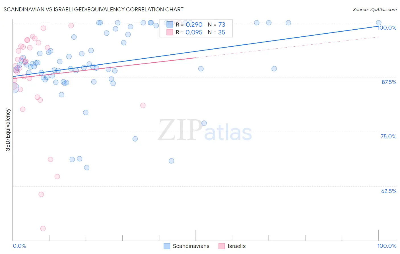 Scandinavian vs Israeli GED/Equivalency