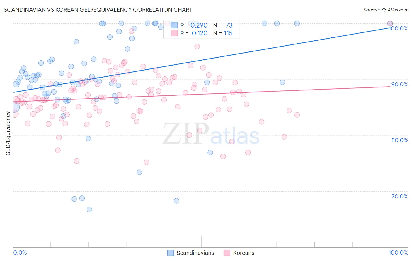 Scandinavian vs Korean GED/Equivalency