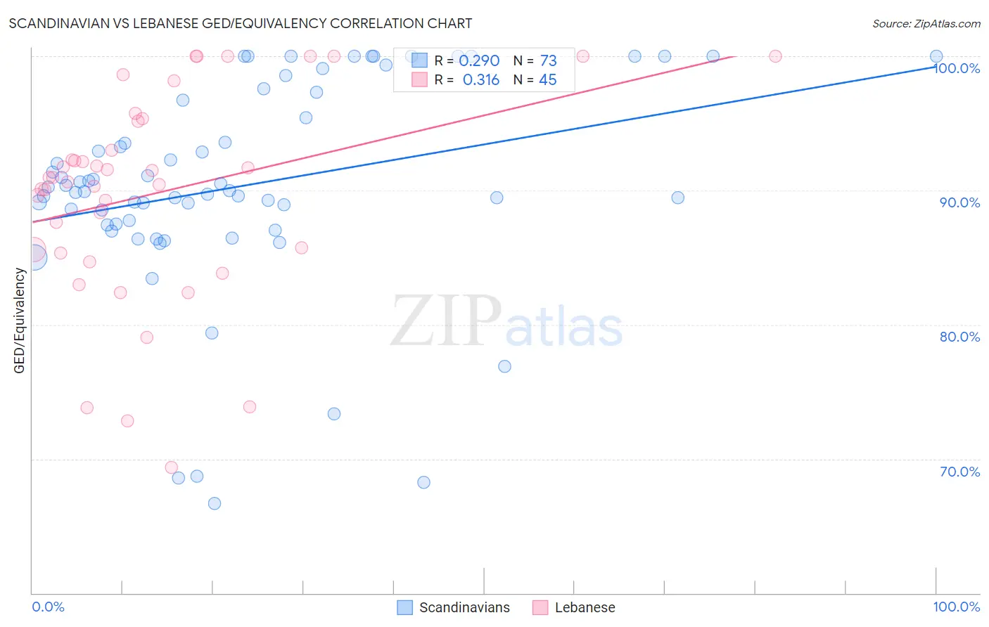 Scandinavian vs Lebanese GED/Equivalency