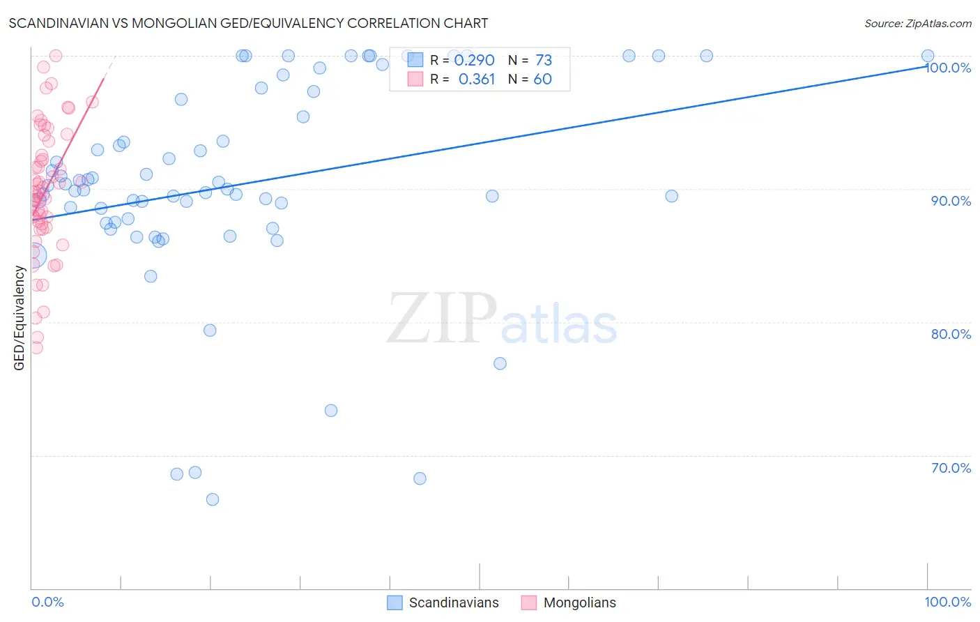 Scandinavian vs Mongolian GED/Equivalency