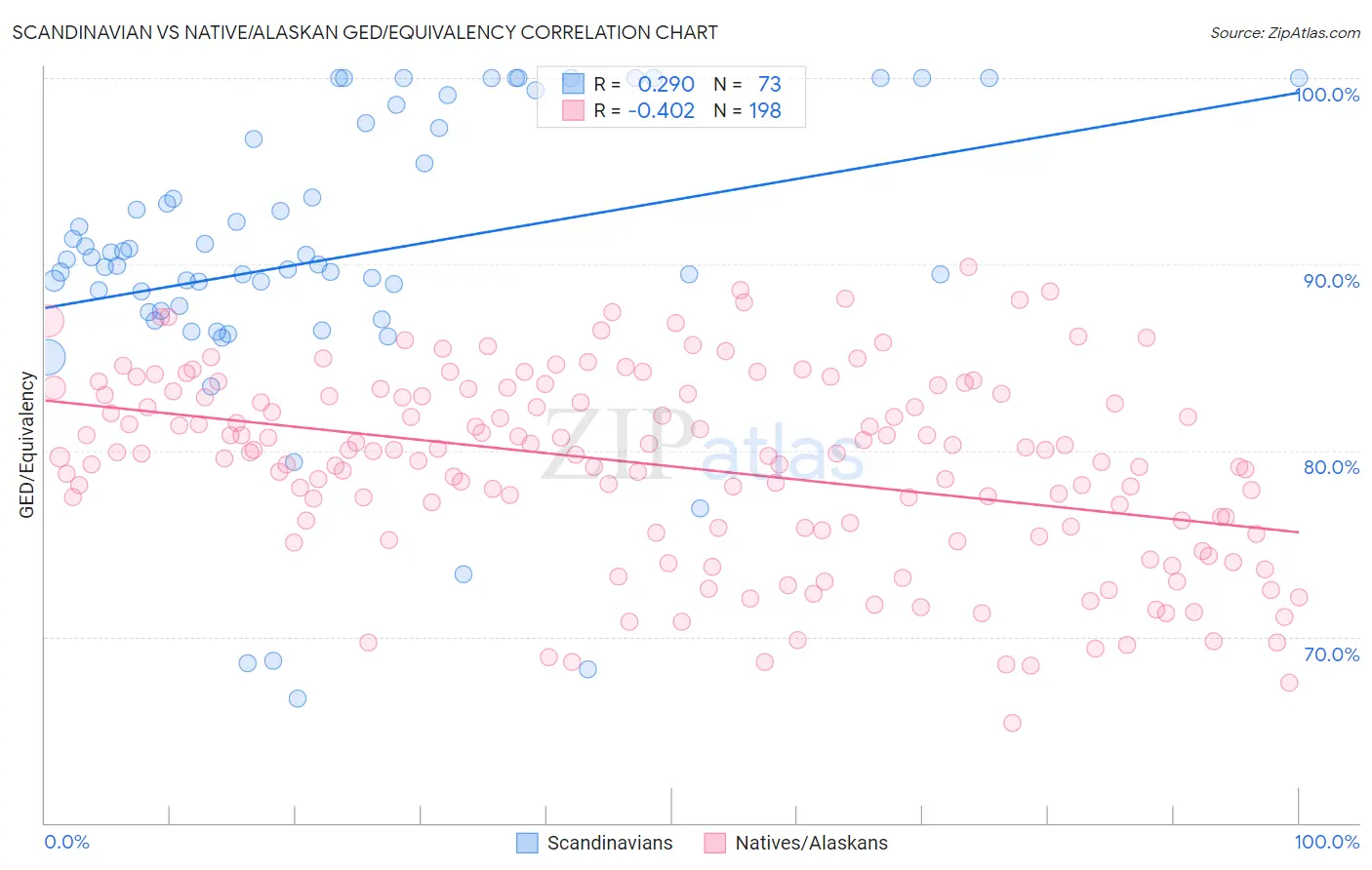 Scandinavian vs Native/Alaskan GED/Equivalency