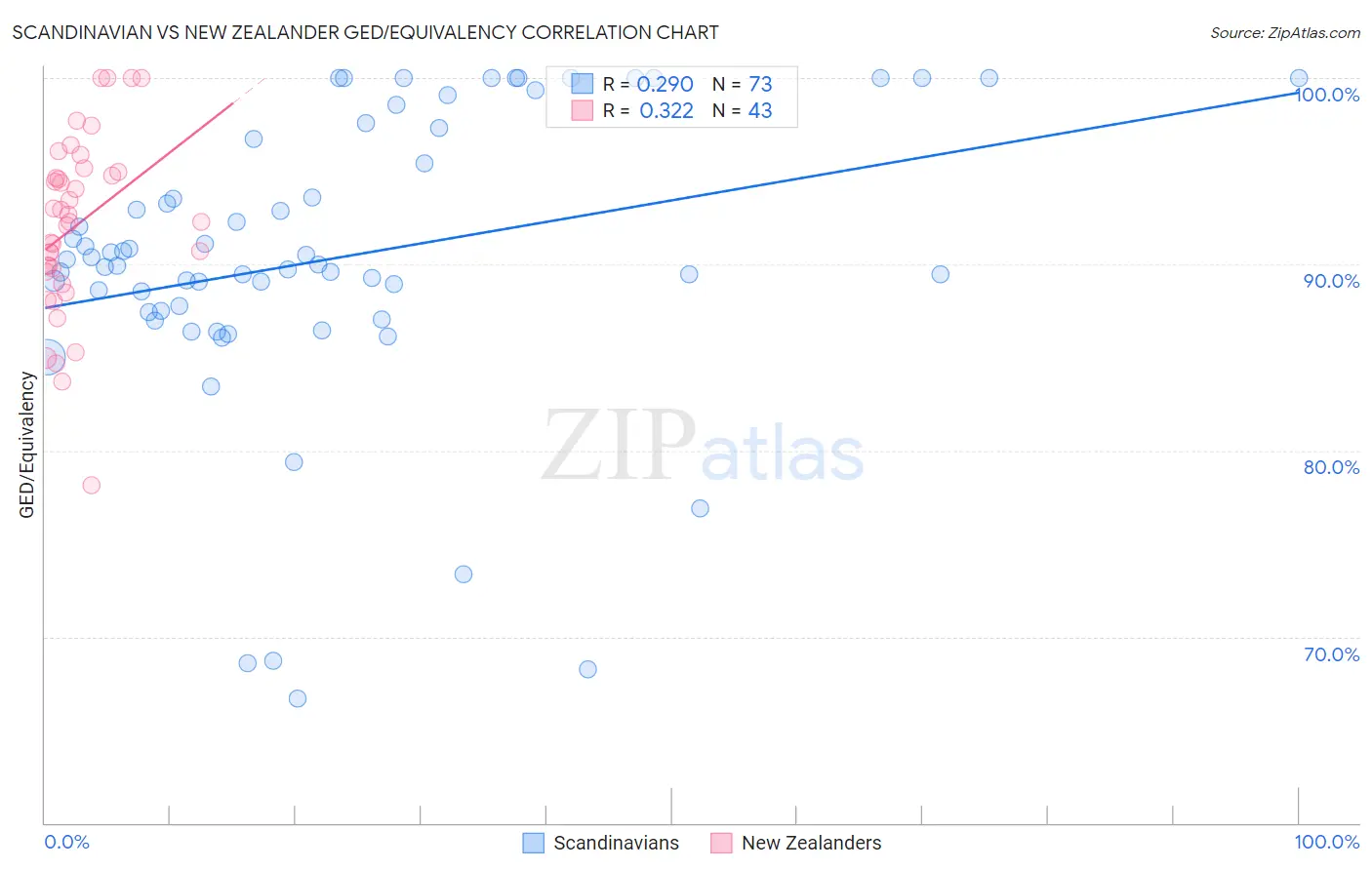 Scandinavian vs New Zealander GED/Equivalency