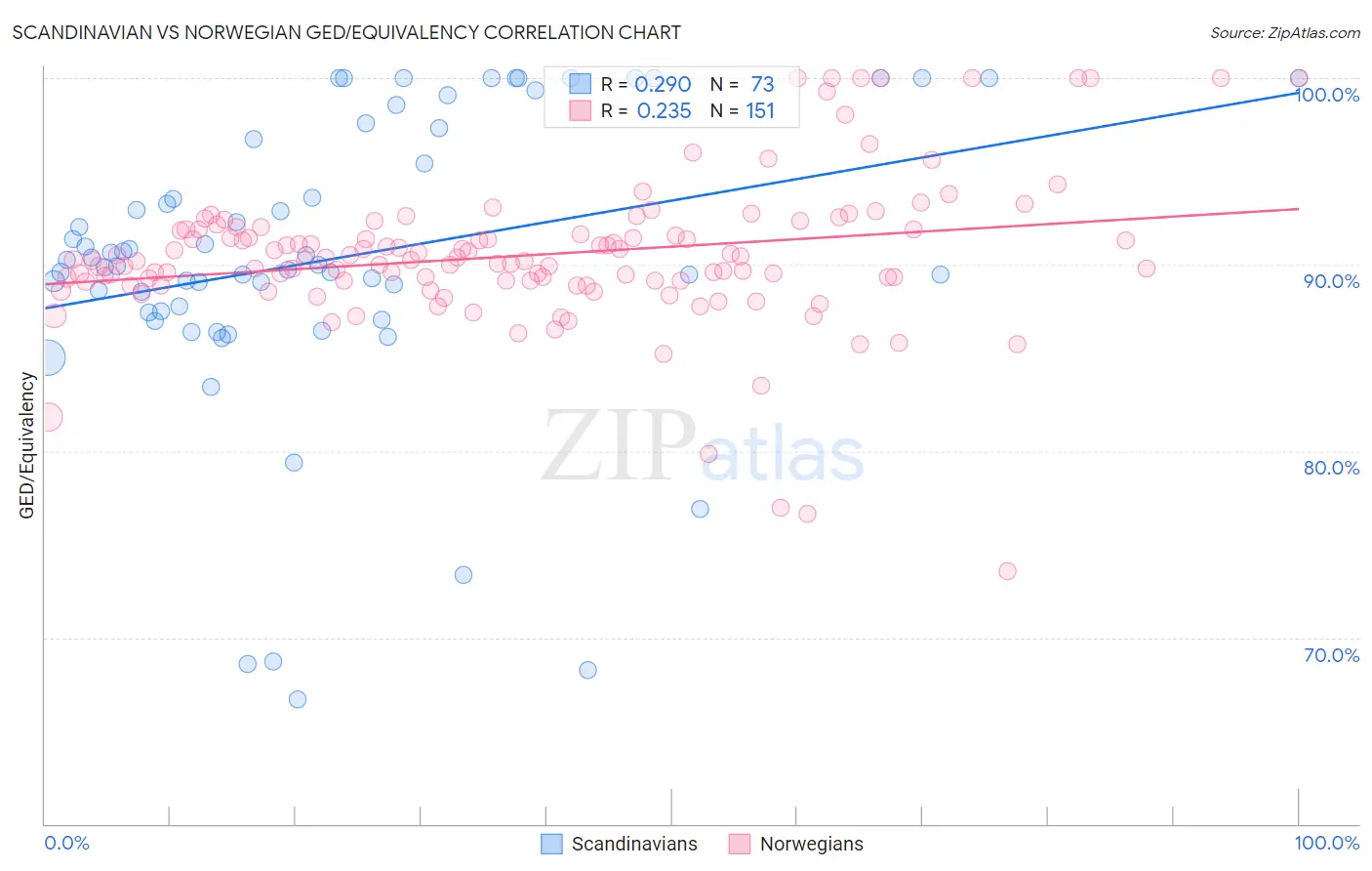 Scandinavian vs Norwegian GED/Equivalency