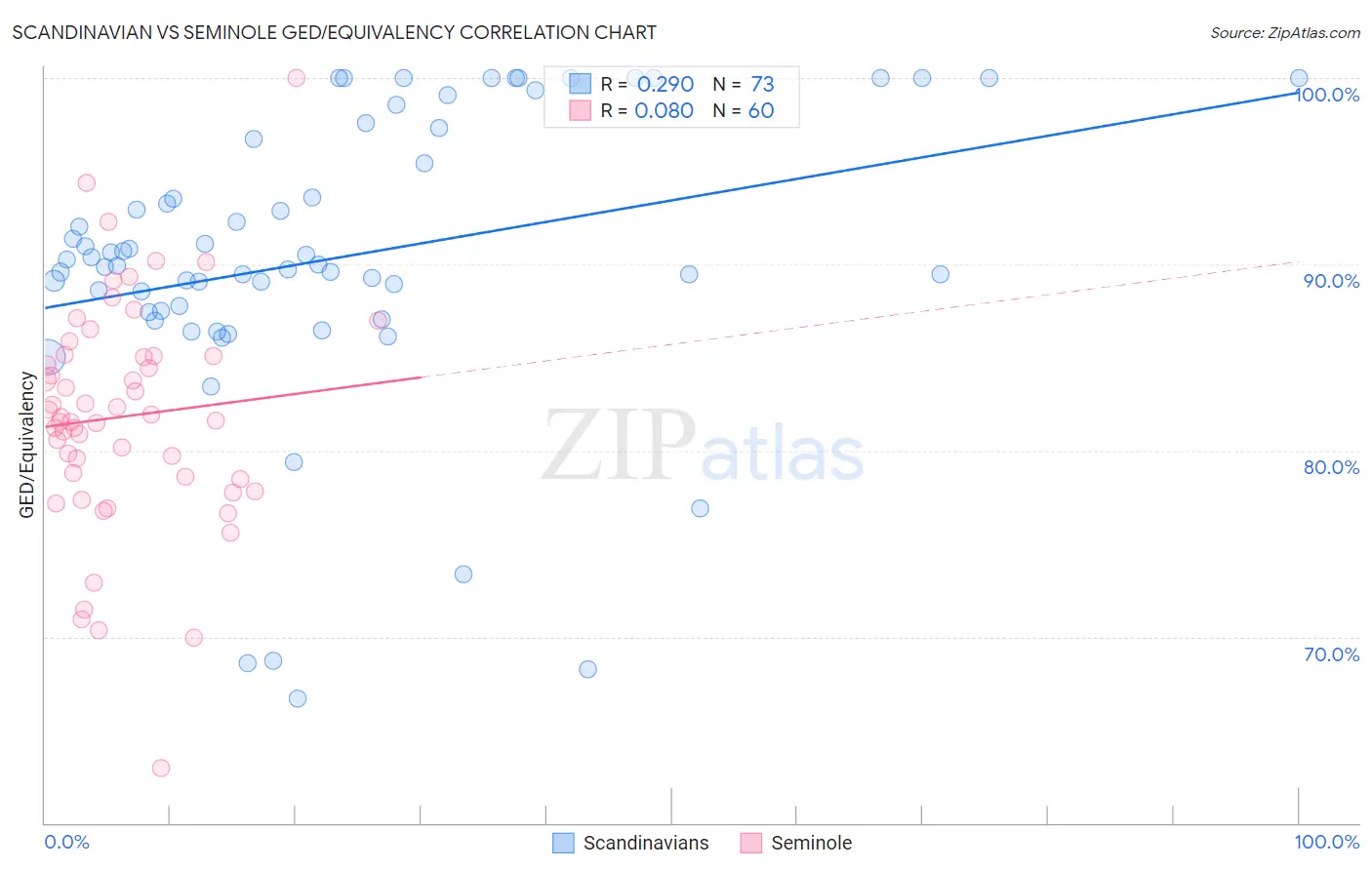 Scandinavian vs Seminole GED/Equivalency