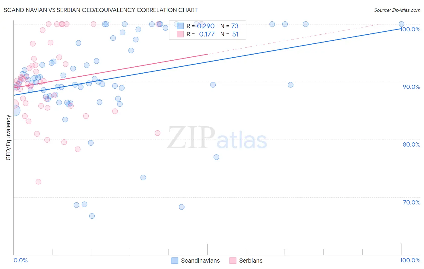 Scandinavian vs Serbian GED/Equivalency