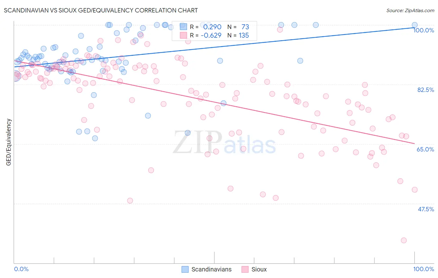 Scandinavian vs Sioux GED/Equivalency