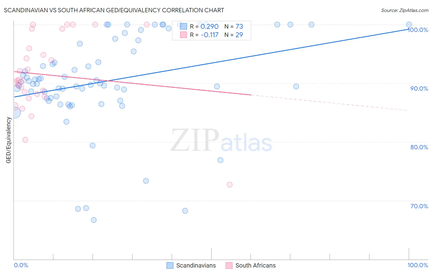 Scandinavian vs South African GED/Equivalency