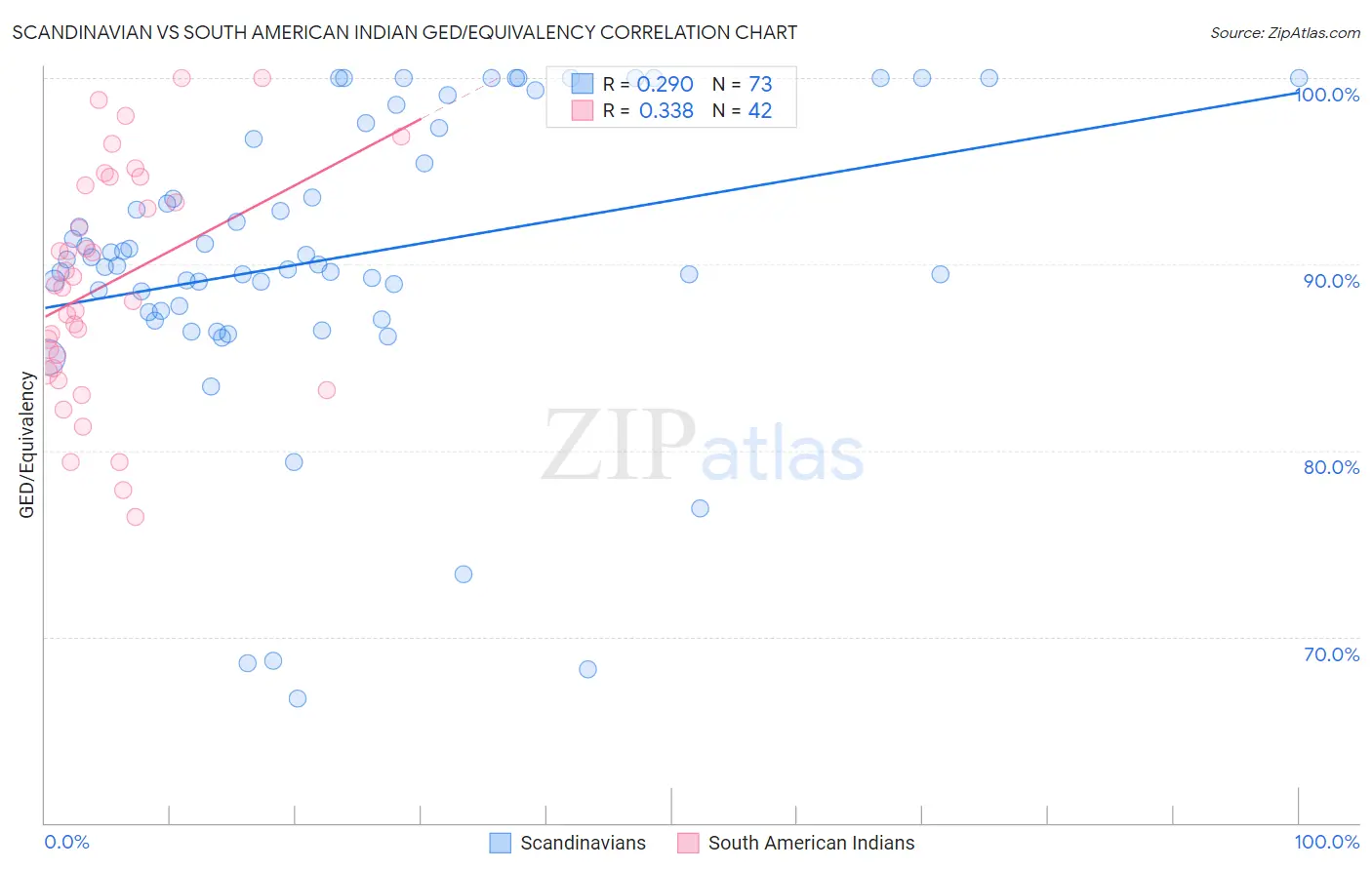 Scandinavian vs South American Indian GED/Equivalency