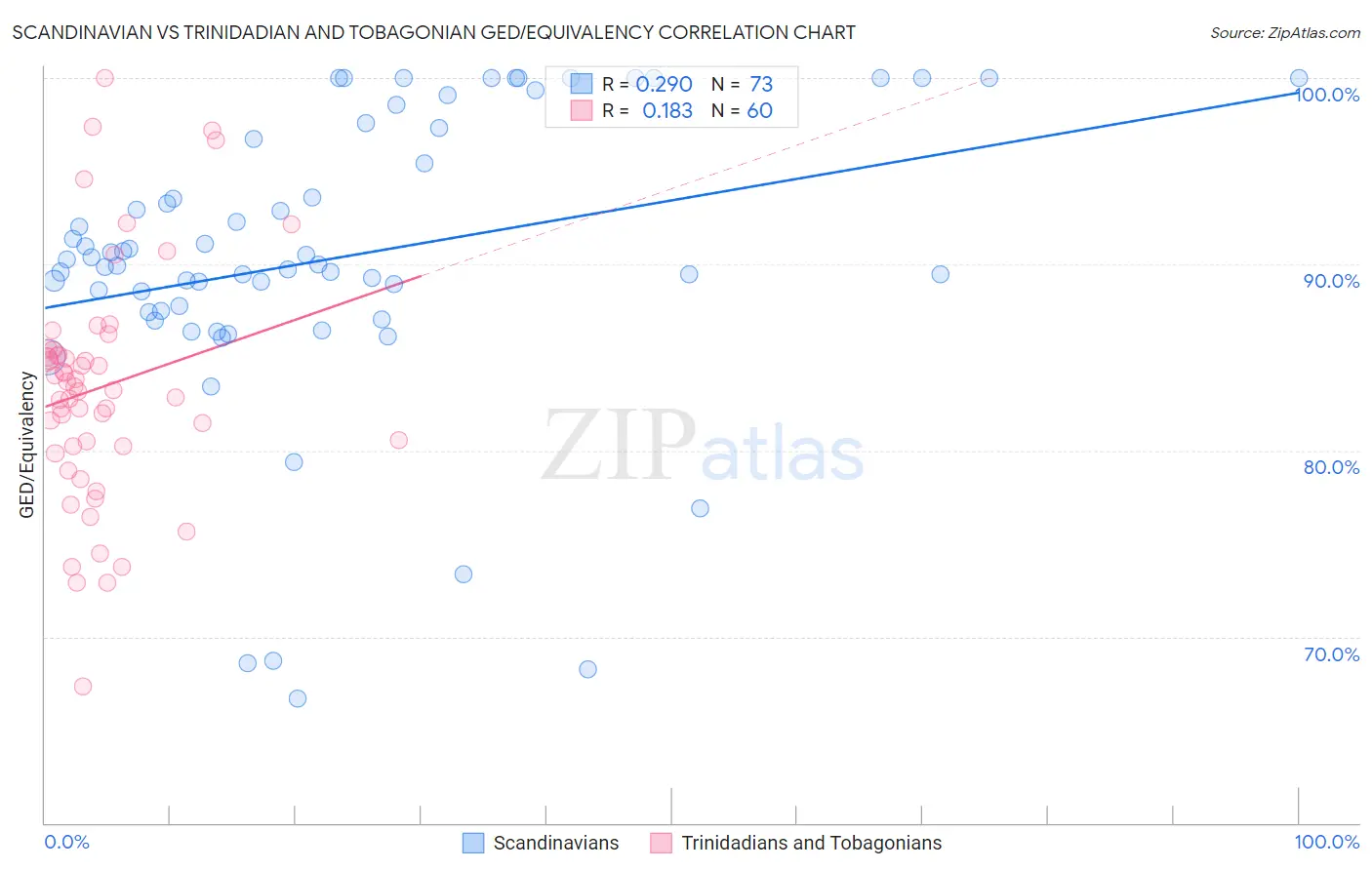 Scandinavian vs Trinidadian and Tobagonian GED/Equivalency