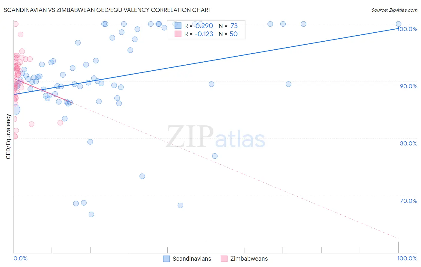 Scandinavian vs Zimbabwean GED/Equivalency