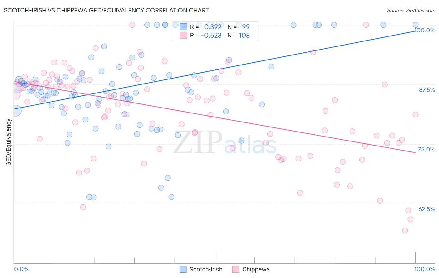 Scotch-Irish vs Chippewa GED/Equivalency