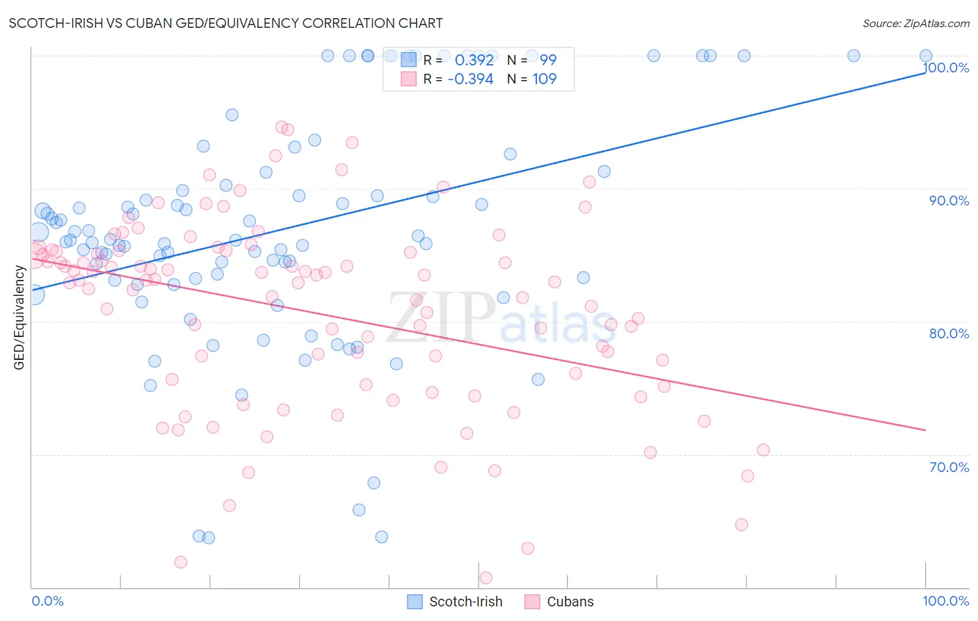 Scotch-Irish vs Cuban GED/Equivalency