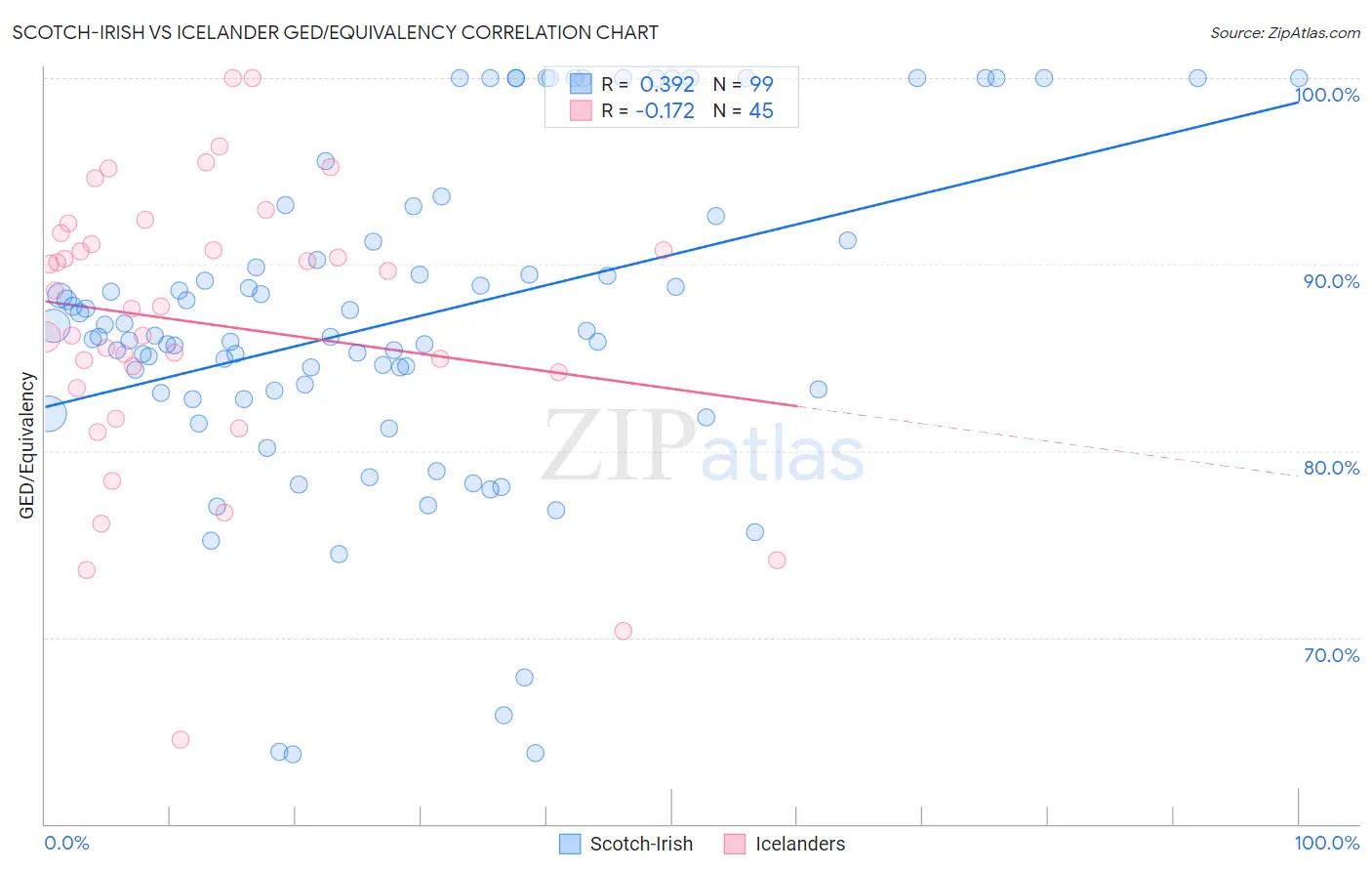 Scotch-Irish vs Icelander GED/Equivalency