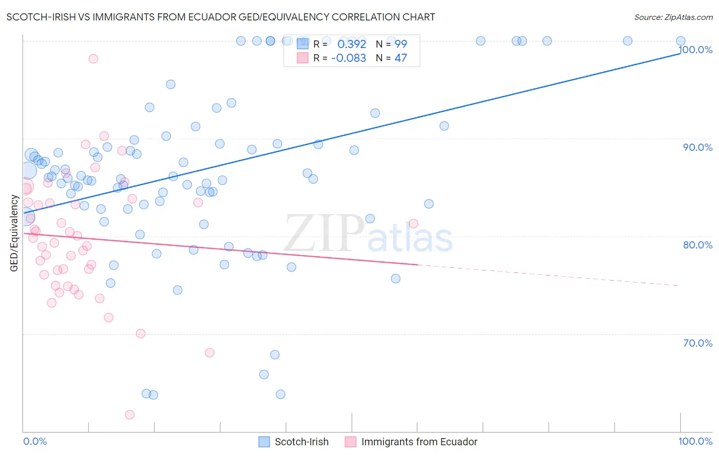 Scotch-Irish vs Immigrants from Ecuador GED/Equivalency