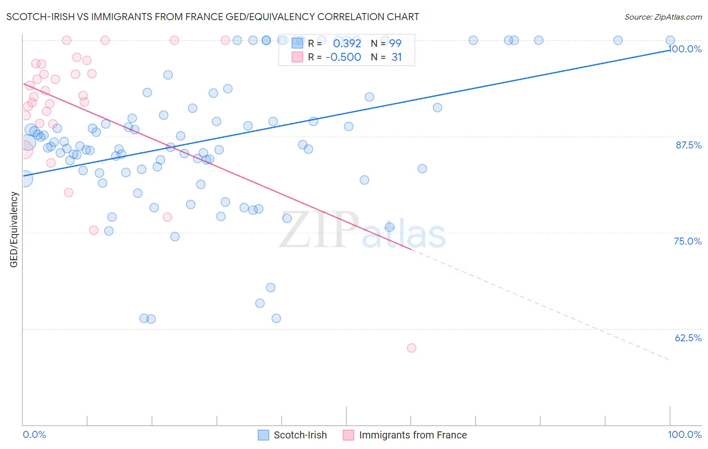 Scotch-Irish vs Immigrants from France GED/Equivalency