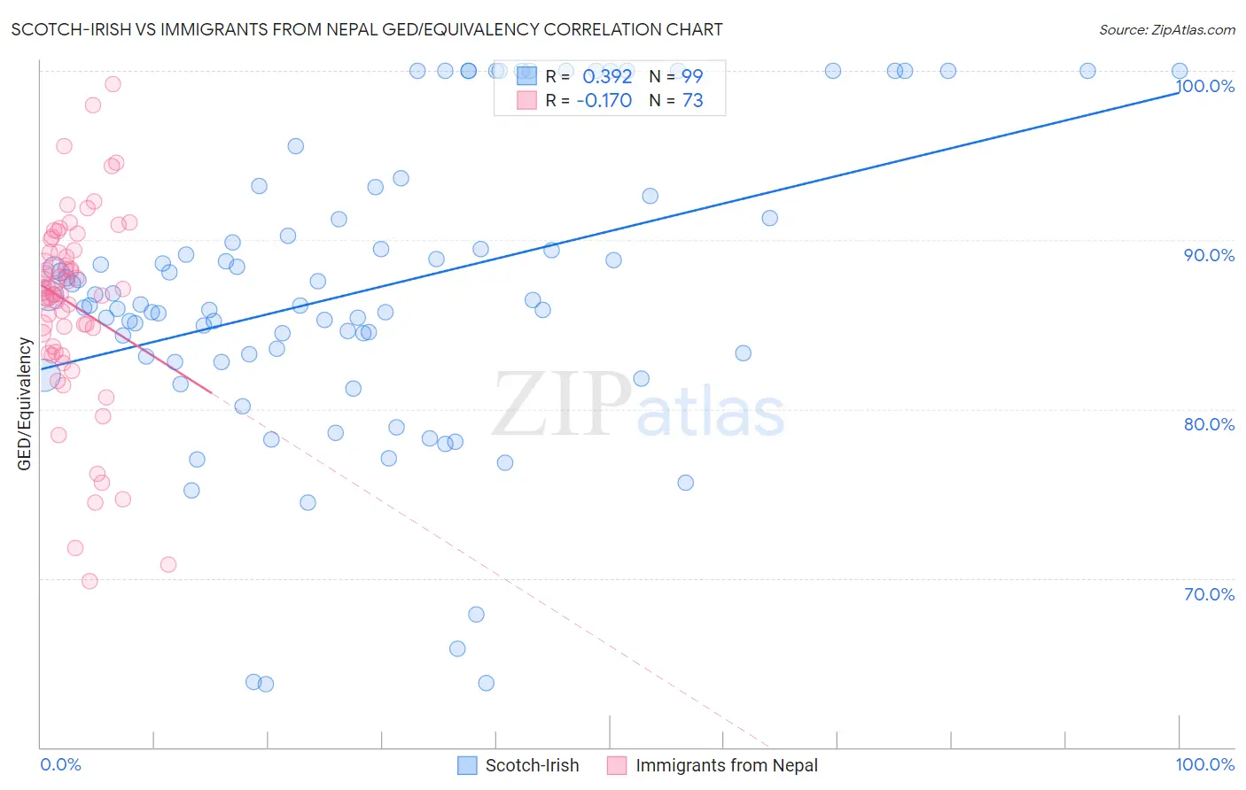 Scotch-Irish vs Immigrants from Nepal GED/Equivalency