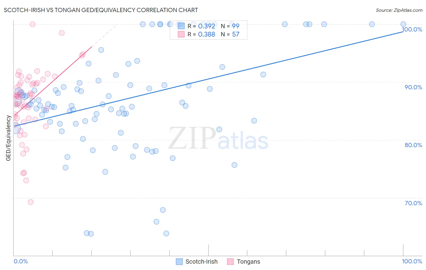 Scotch-Irish vs Tongan GED/Equivalency