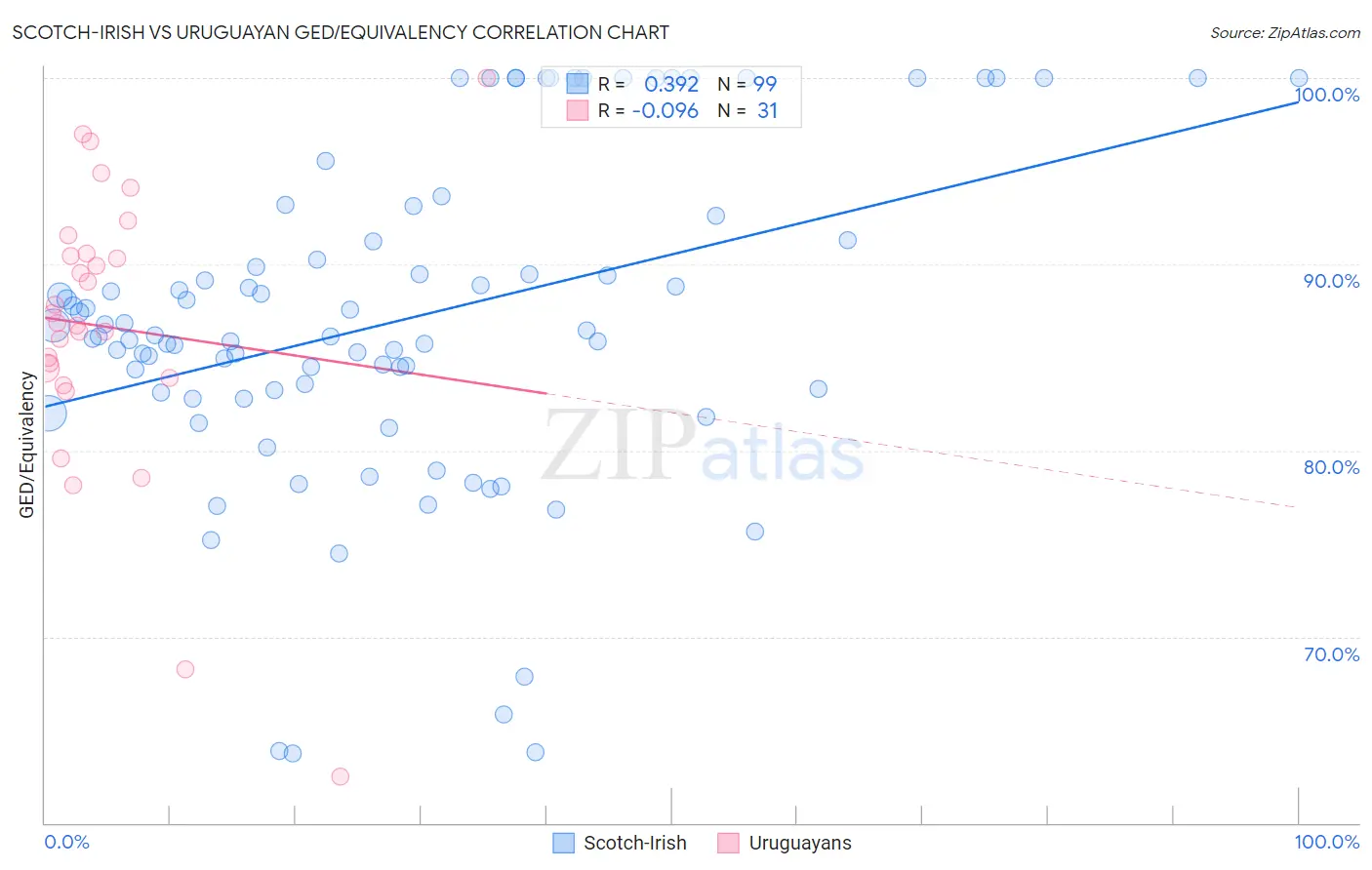 Scotch-Irish vs Uruguayan GED/Equivalency