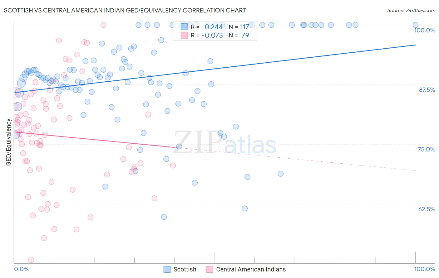 Scottish vs Central American Indian GED/Equivalency