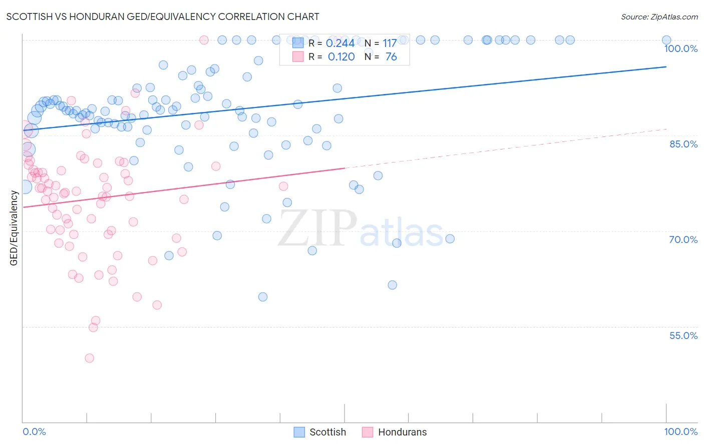 Scottish vs Honduran GED/Equivalency