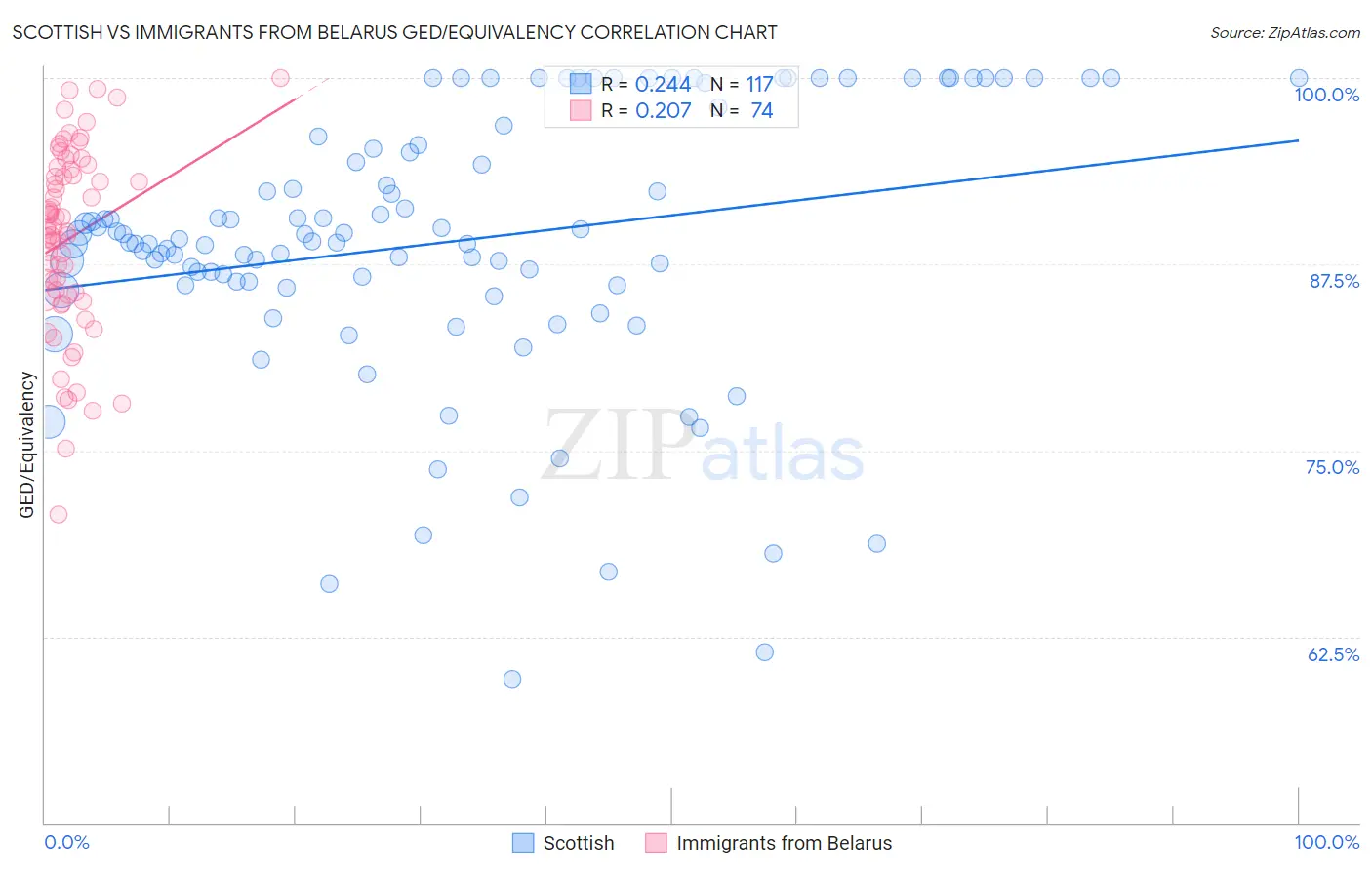 Scottish vs Immigrants from Belarus GED/Equivalency