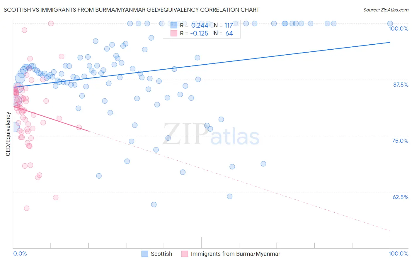 Scottish vs Immigrants from Burma/Myanmar GED/Equivalency