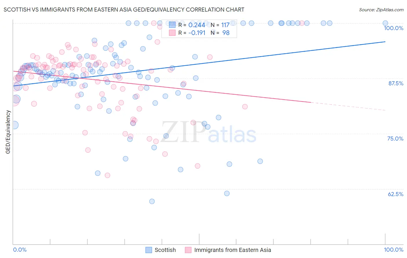 Scottish vs Immigrants from Eastern Asia GED/Equivalency