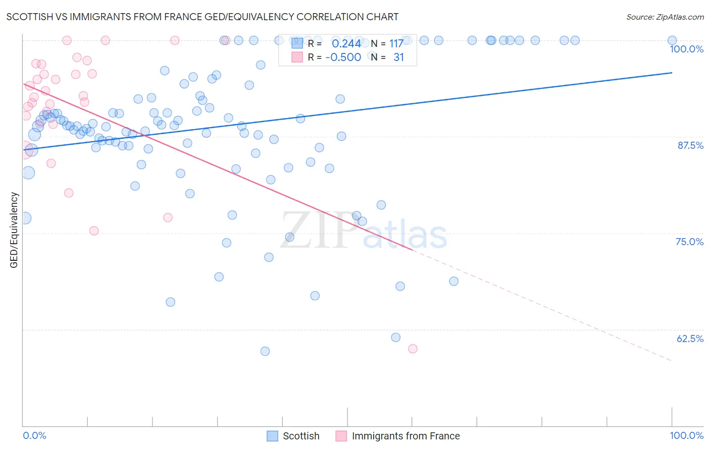 Scottish vs Immigrants from France GED/Equivalency