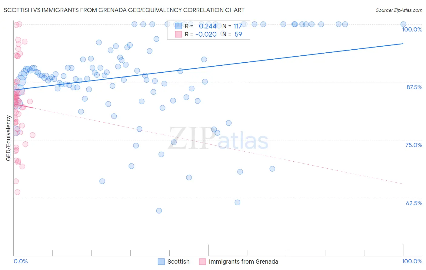 Scottish vs Immigrants from Grenada GED/Equivalency