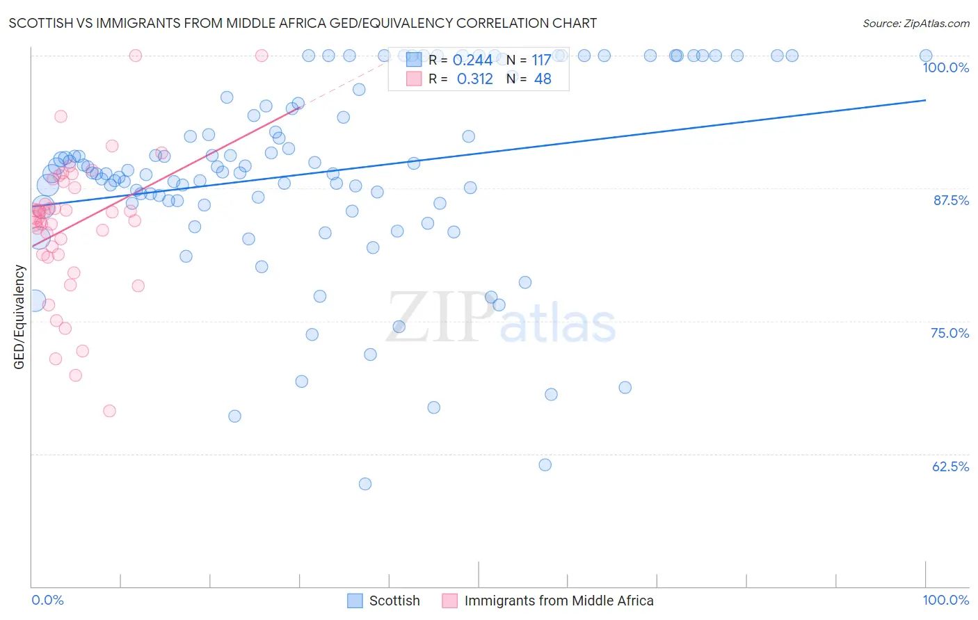 Scottish vs Immigrants from Middle Africa GED/Equivalency